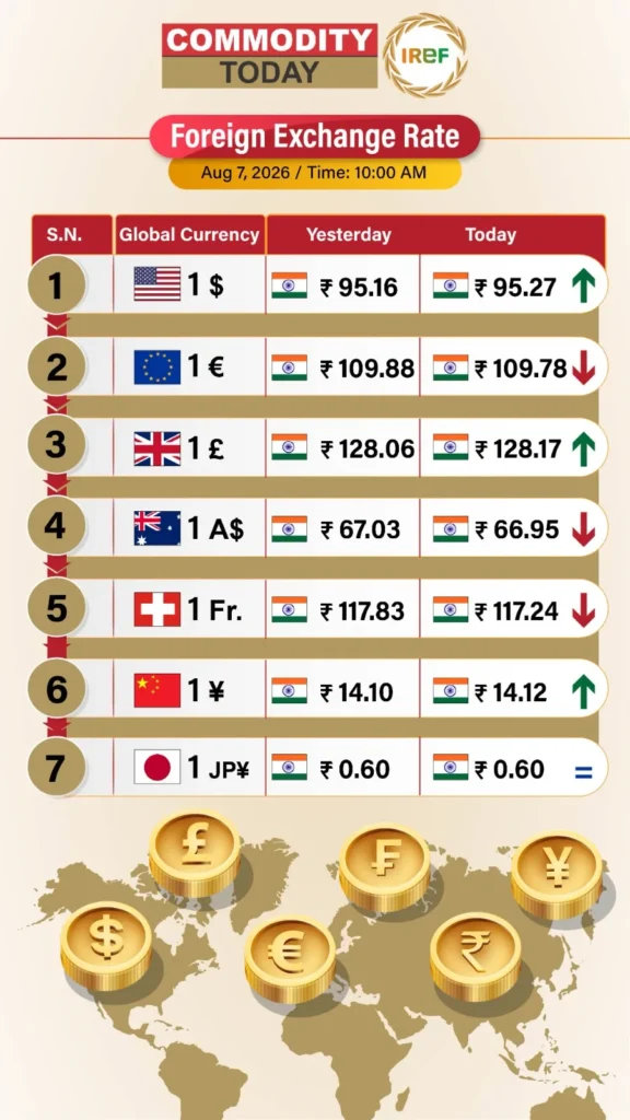 Foreign Exchange Rate Today