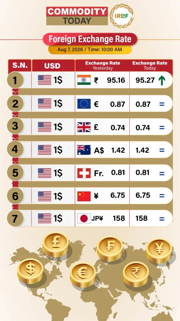 Foreign Exchange Rate Today