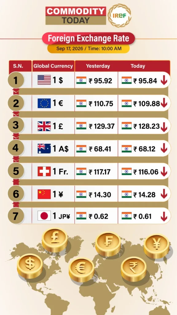 Foreign Exchange Rate Today 17 September-2026