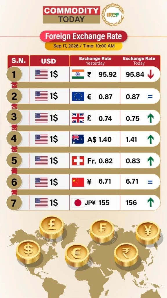 Foreign Exchange Rate Today 17 September 2026